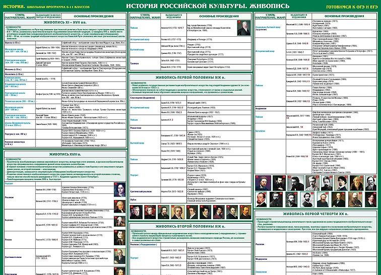 Обложка книги История Российской культуры. Изобразительное искусство. Готовимся к ЕГЭ. Учебное пособие, Автор , издательство РУЗ Ко | купить в книжном магазине Рослит