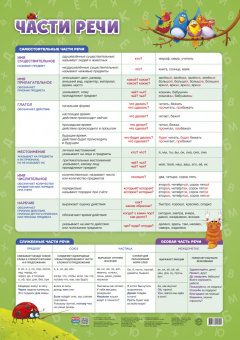 Обложка книги Плакат дидактический. Части речи. 45x64 см., Автор , издательство ГЕОДОМ | купить в книжном магазине Рослит