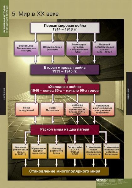 Обложка книги Таблицы Всемирная история (обобщающая таблица) (5 таблиц), Автор , издательство Спектр-М | купить в книжном магазине Рослит