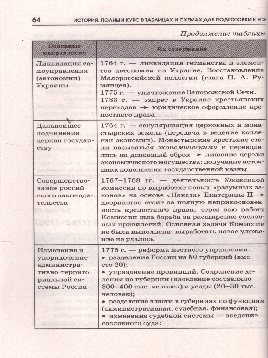 Обложка книги История ЕГЭ 10-11 классы. Полный курс в таблицах и схемах, Автор Баранов П. А., издательство АСТ | купить в книжном магазине Рослит