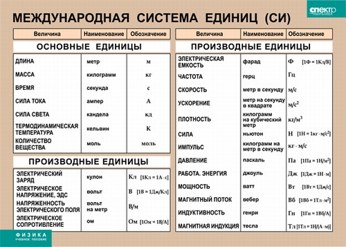 Обложка книги Таблицы Международная система единиц СИ Винил (100Х140), Автор , издательство Спектр-М | купить в книжном магазине Рослит