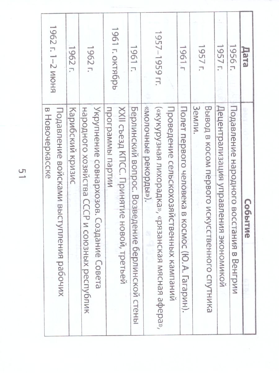 Обложка книги История России. Даты, события, Автор Гришонкова И.Ю., издательство Феникс ТД                                          | купить в книжном магазине Рослит