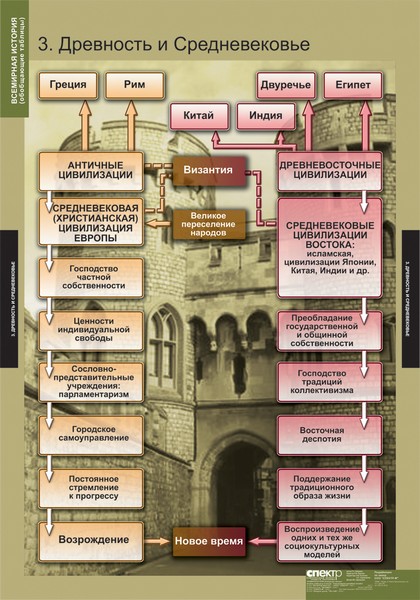 Обложка книги Таблицы Всемирная история (обобщающая таблица) (5 таблиц), Автор , издательство Спектр-М | купить в книжном магазине Рослит