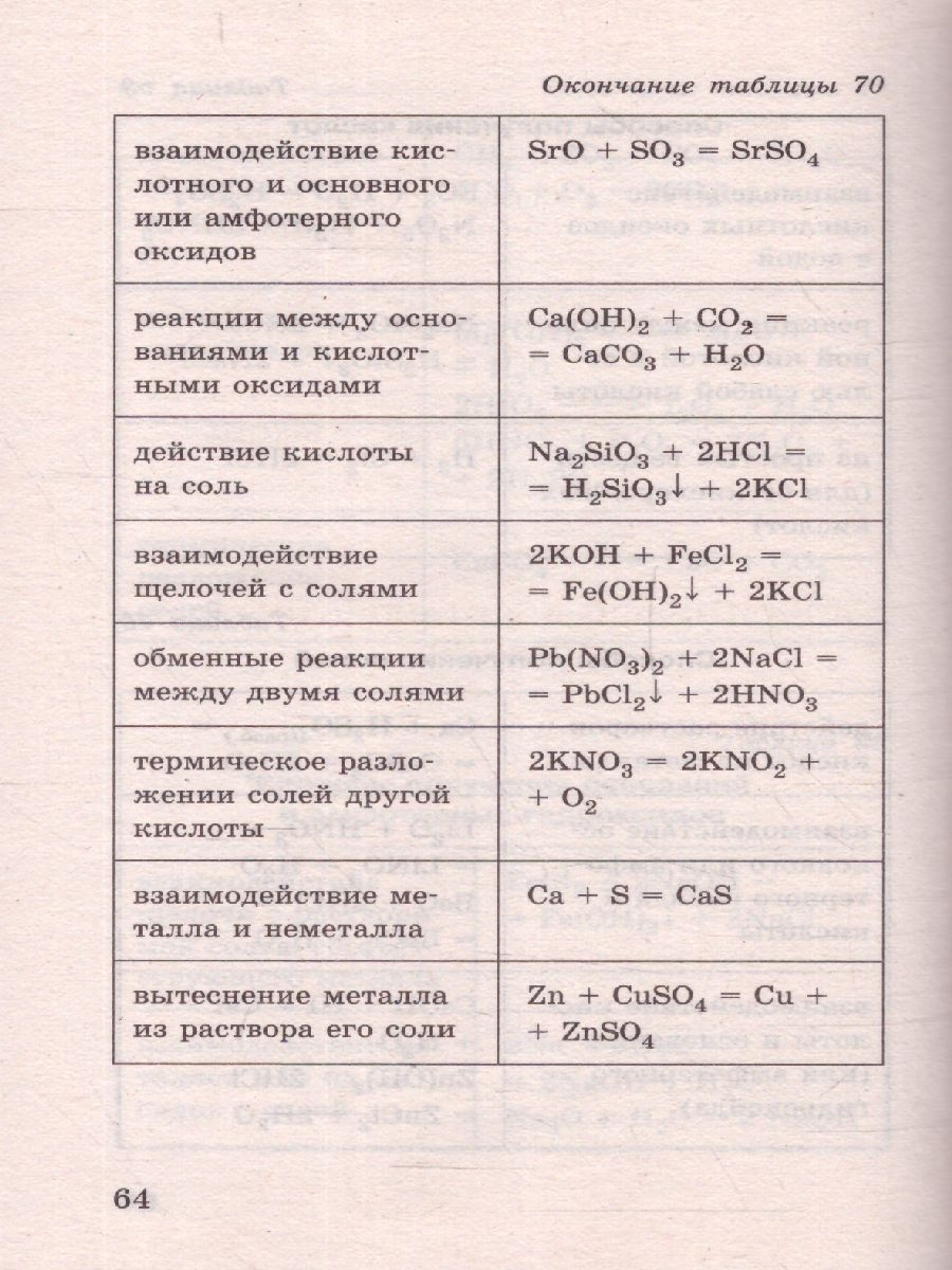 Обложка книги Химия в таблицах и схемах, Автор Савинкина Е.В. Логинова Г.П., издательство АСТ | купить в книжном магазине Рослит