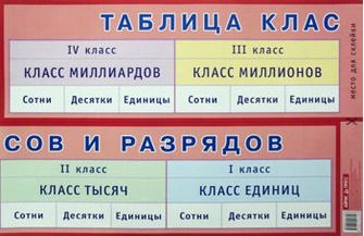 Обложка книги Таблица классов и разрядов. Наглядное пособие для начальной школы, Автор Улитина Н.В. Юдачева Т.В., издательство Айрис | купить в книжном магазине Рослит