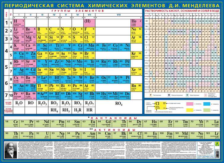 Обложка книги Периодическая система химических элементов  Д.И. Менделеева. Настенное издание. Включая новые элементы. 91х69, мелованный картон, Автор , издательство РУЗ Ко | купить в книжном магазине Рослит