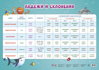 Обложка книги Набор обучающих плакатов Меры величин+Части речи+Падежи и склонения. 45х64 см., Автор , издательство ГЕОДОМ | купить в книжном магазине Рослит