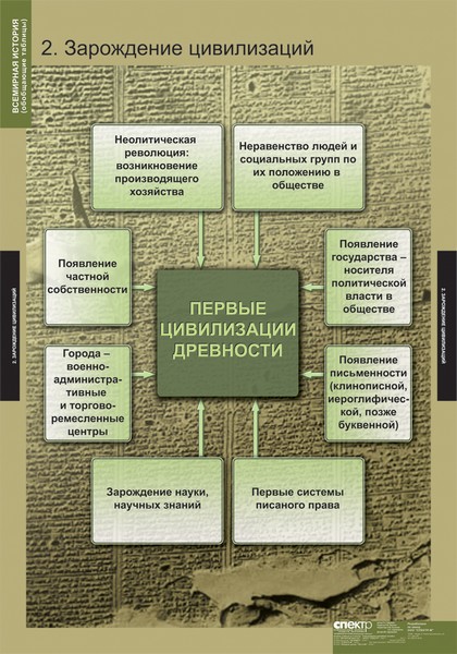 Обложка книги Таблицы Всемирная история (обобщающая таблица) (5 таблиц), Автор , издательство Спектр-М | купить в книжном магазине Рослит
