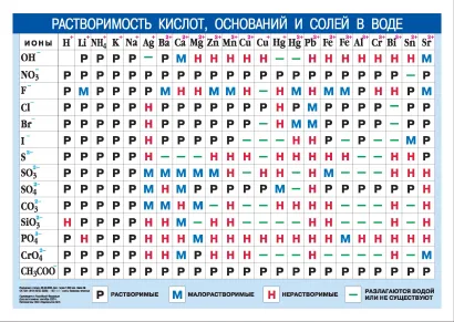 Обложка книги Периодическая система химических элементов Д.И.Менделеева + Растворимость кислот, оснований и солей, Автор , издательство АСТ | купить в книжном магазине Рослит