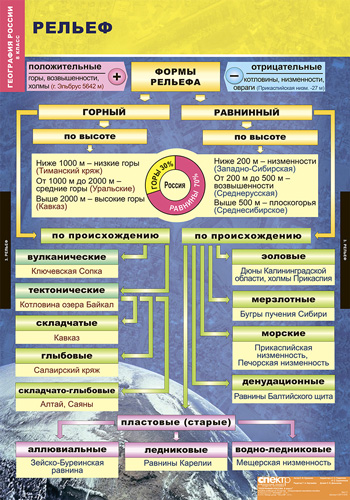 Обложка книги География России. Природа и население, Автор , издательство Спектр-М | купить в книжном магазине Рослит