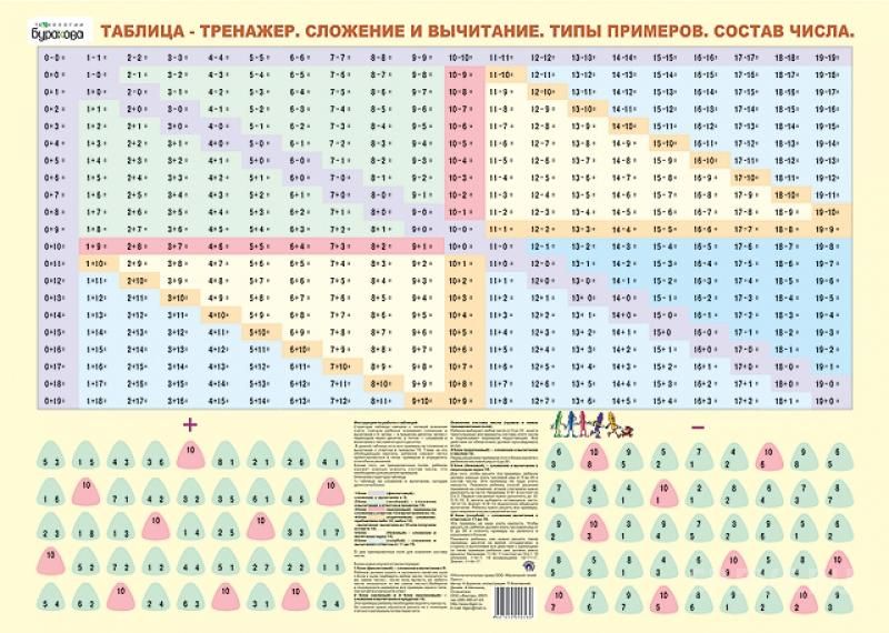 Обложка книги Таблица-тренажер, сложение и вычитание, Автор , издательство Маленький гений-Пресс | купить в книжном магазине Рослит