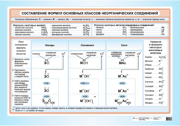 Обложка книги Химия. Составление формул основных классов неорганических соединений, Автор , издательство Дрофа | купить в книжном магазине Рослит