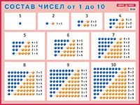 Обложка книги Состав числа от 1 до 10. Наглядное пособие для начальной школы, Автор Улитина Н.В. Юдачева Т.В., издательство Айрис | купить в книжном магазине Рослит
