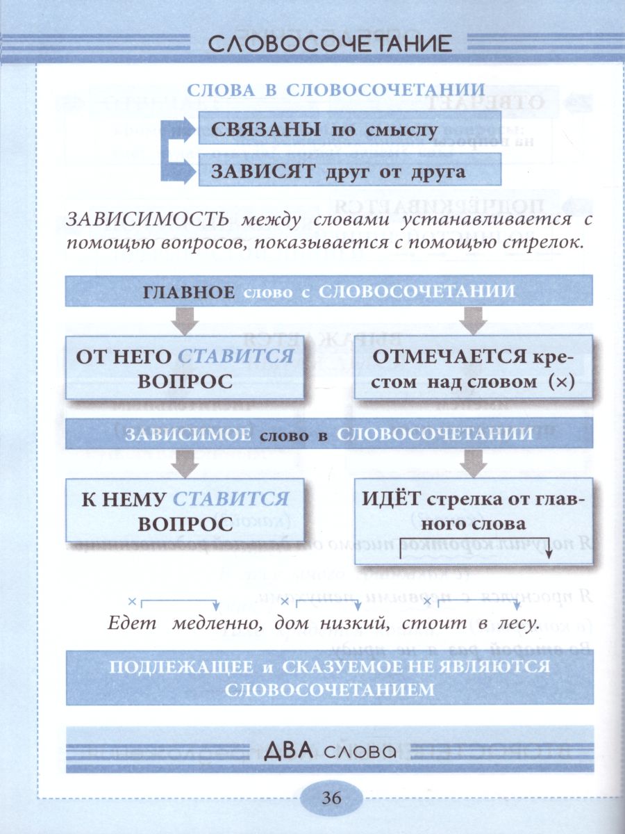 Обложка книги Справочник весь Русский язык 1-4 класс в понятиях правилах и примерах. Уголок русского языка, Автор Тарасова Л.Е., издательство 5 за знания | купить в книжном магазине Рослит
