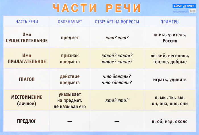 Обложка книги Части речи. Наглядное пособие для начальной школы (большой формат), Автор Петленко Л.В. Романова В.Ю., издательство Айрис | купить в книжном магазине Рослит