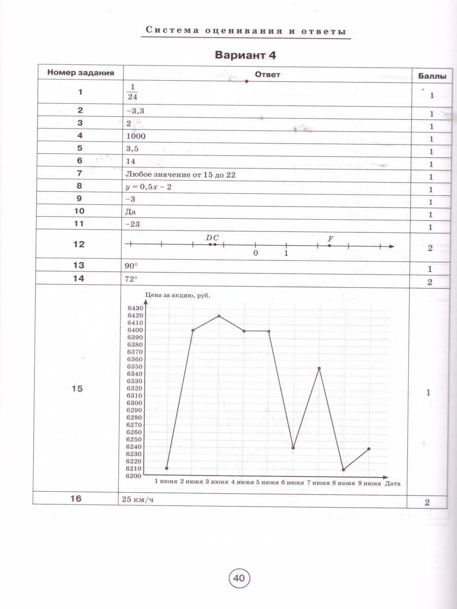 Обложка книги ВПР-2022. Математика 7 класс. 10 тренировочных вариантов. Рекомендовано. ФИОКО, Автор Лысенко Ф.Ф. Коннова Е.Г., издательство ЛЕГИОН | купить в книжном магазине Рослит
