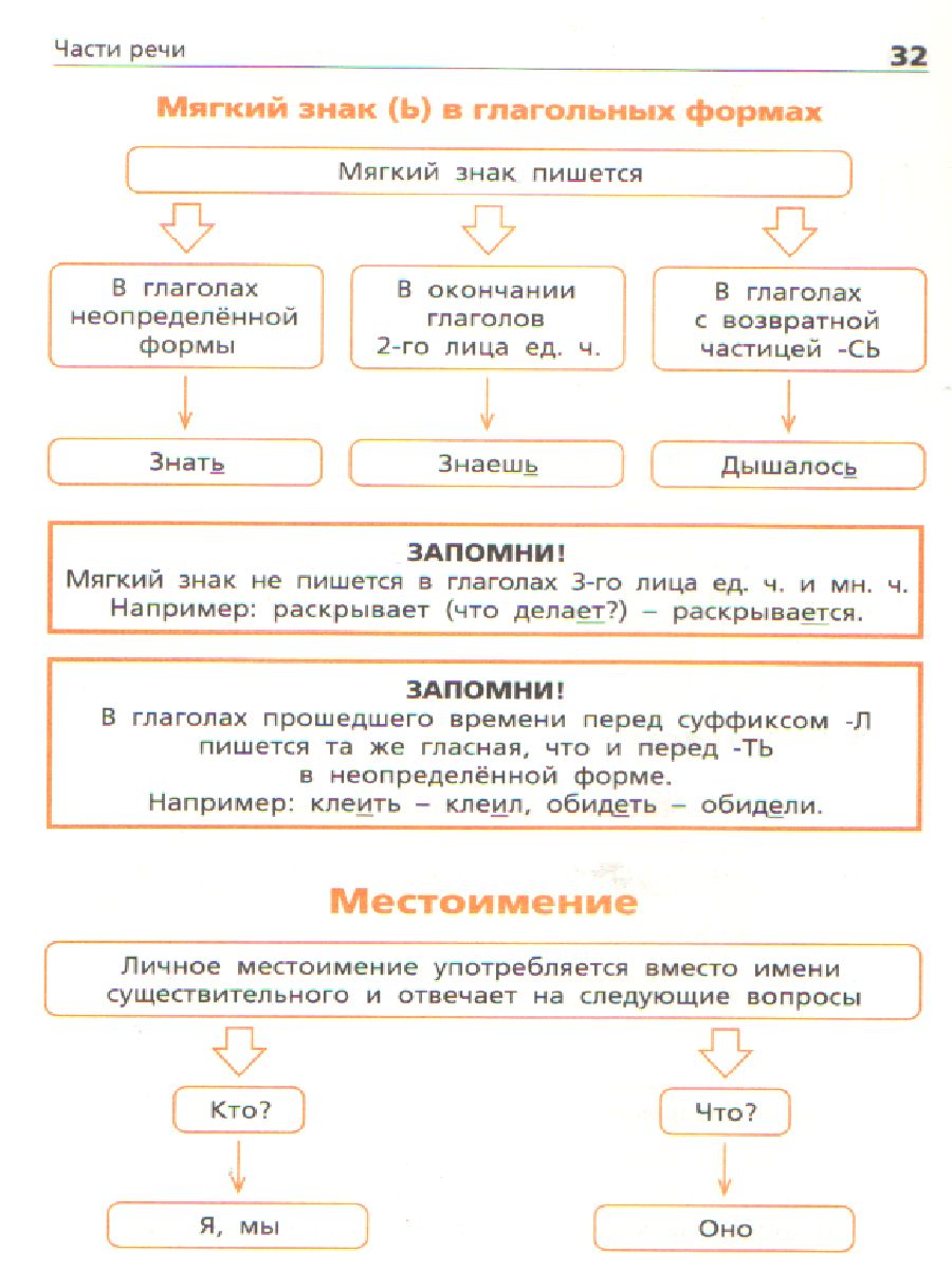 Обложка книги Русский язык в алгоритмах и схемах, Автор Клюхина И.В., издательство Вако | купить в книжном магазине Рослит