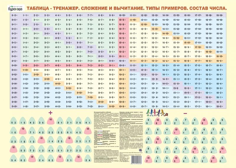 Обложка книги Таблица-тренажер, сложение и вычитание, Автор , издательство Маленький гений-Пресс | купить в книжном магазине Рослит