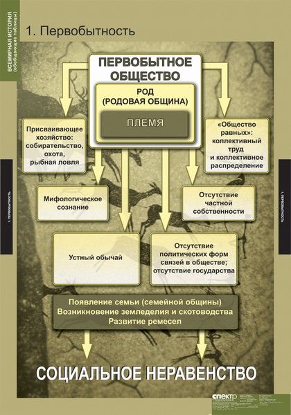 Обложка книги Таблицы Всемирная история (обобщающая таблица) (5 таблиц), Автор , издательство Спектр-М | купить в книжном магазине Рослит