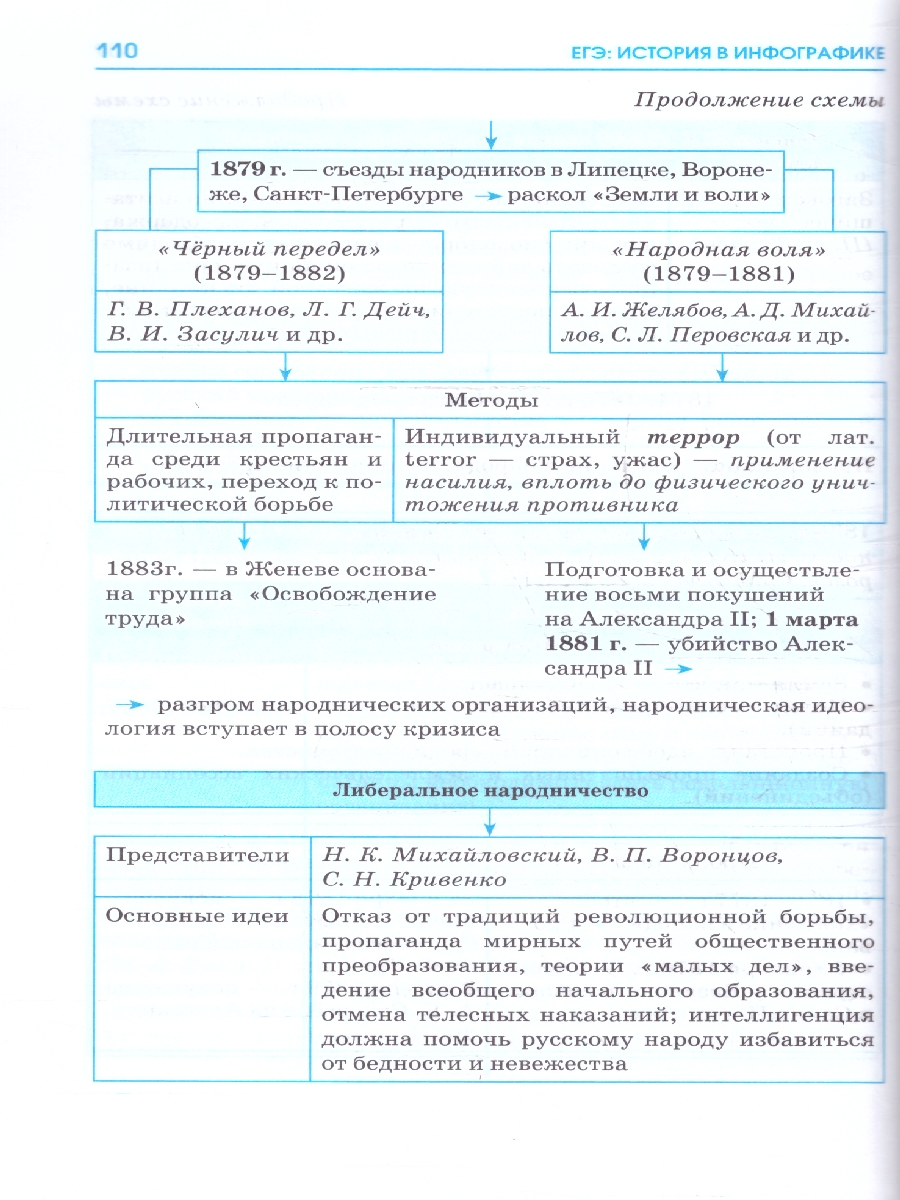 Обложка книги ЕГЭ 10-11 классы. История в инфографике, Автор Баранов П. А., издательство АСТ | купить в книжном магазине Рослит