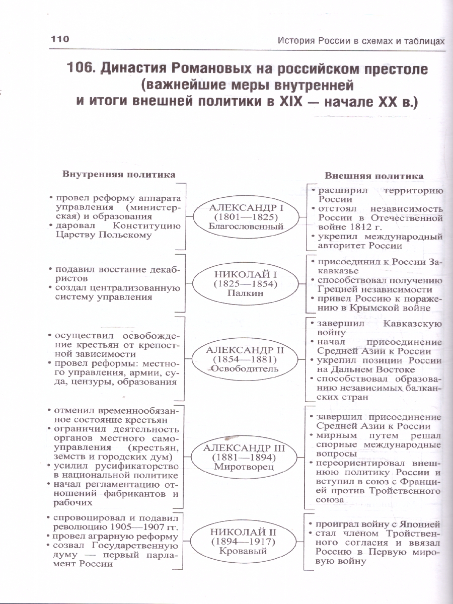 Обложка книги История России в схемах. Учебное пособие, Автор Орлов А. С. Георгиева Н. Г. Георгиев В. А. Сивохина Т. А., издательство Проспект | купить в книжном магазине Рослит